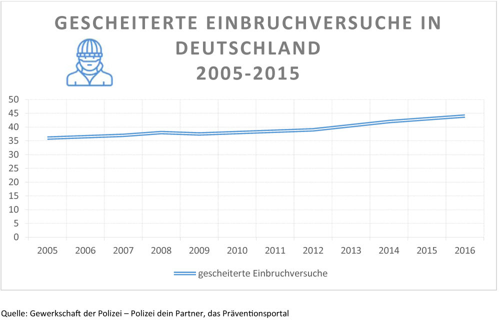 FAQ, Einbruchschutz, Schutz gegen Einbruch, Wachdienst Theissen, Sicherheitsdienst
